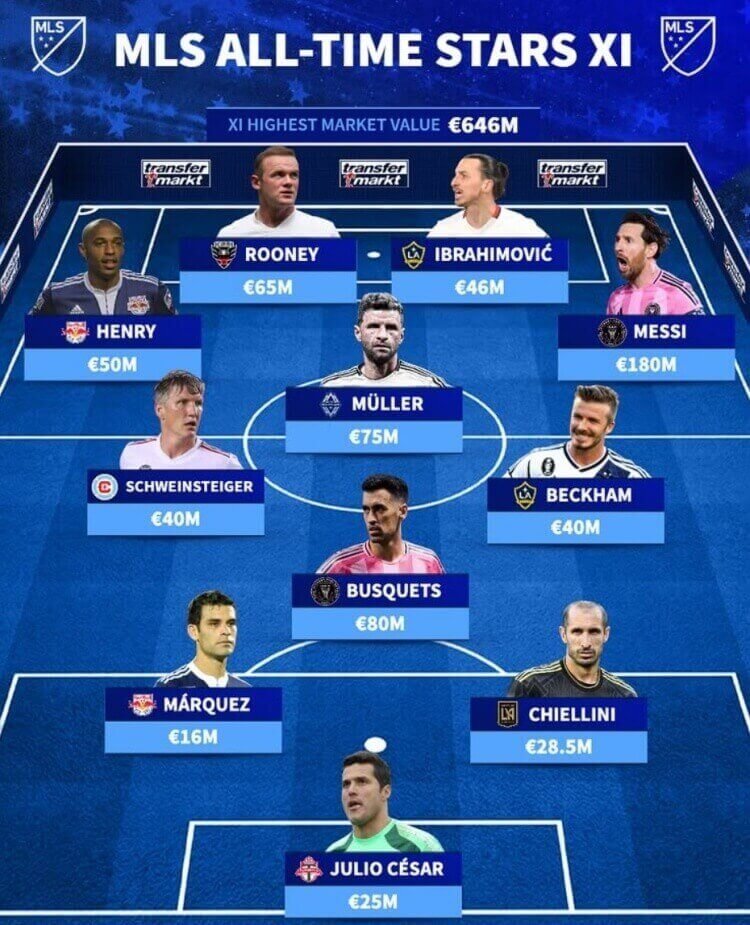 Đội hình các ngôi sao MLS giá trị nhất: Messi dẫn đầu