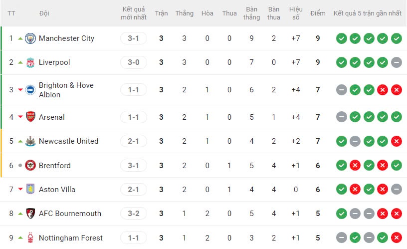 bxh premier league