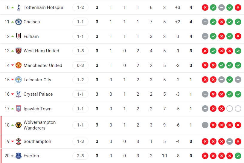 bxh premier league