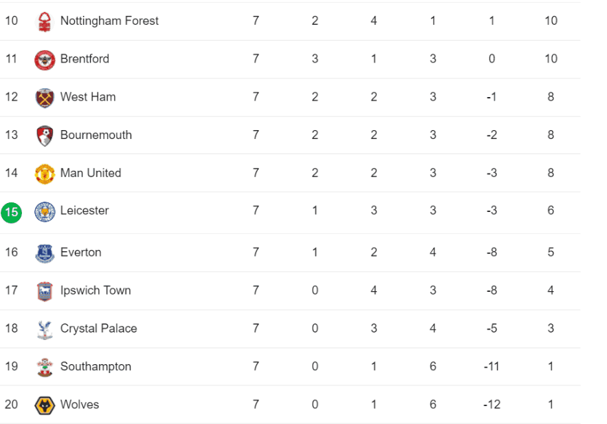  Thứ hạng của Leicester City