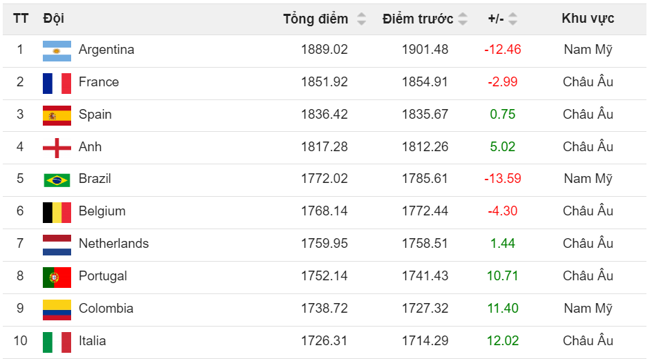 bảng xếp hạng bóng đá thế giới