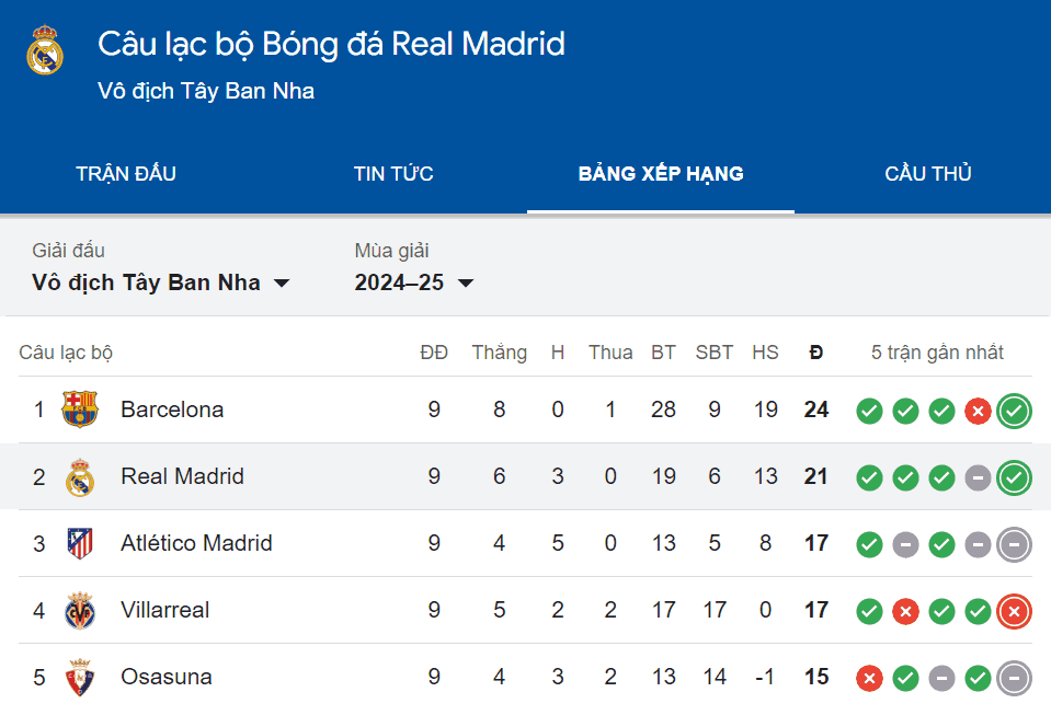 Tin tức mới nhất về câu lạc bộ bóng đá Real Madrid