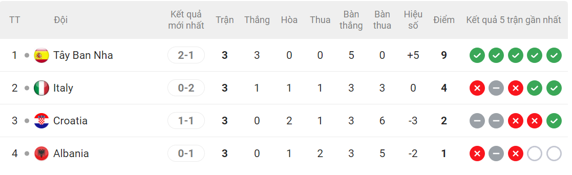 Tây Ban Nha vs Croatia