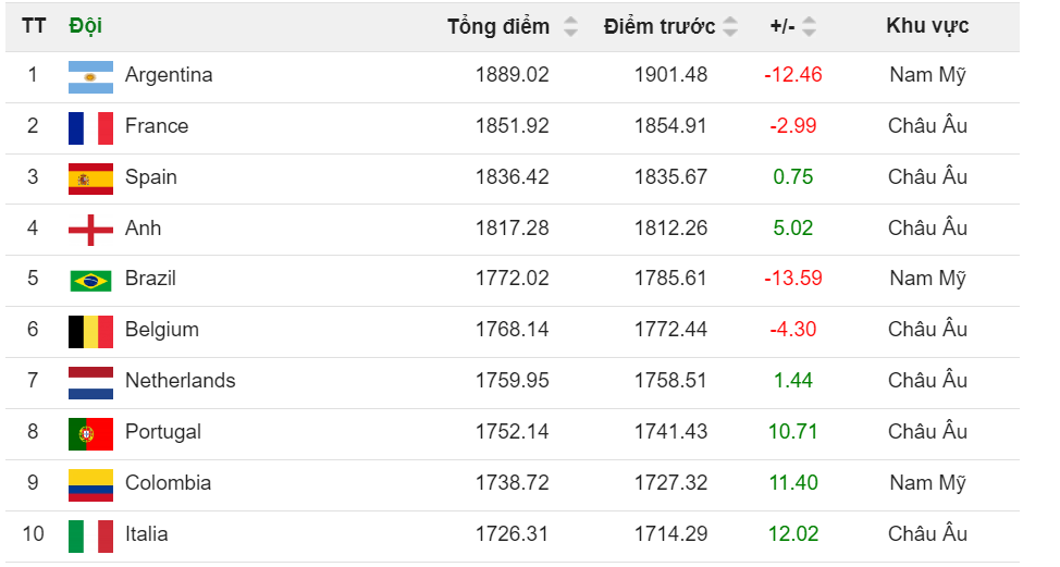 Thứ hạng của đội tuyển Argentina