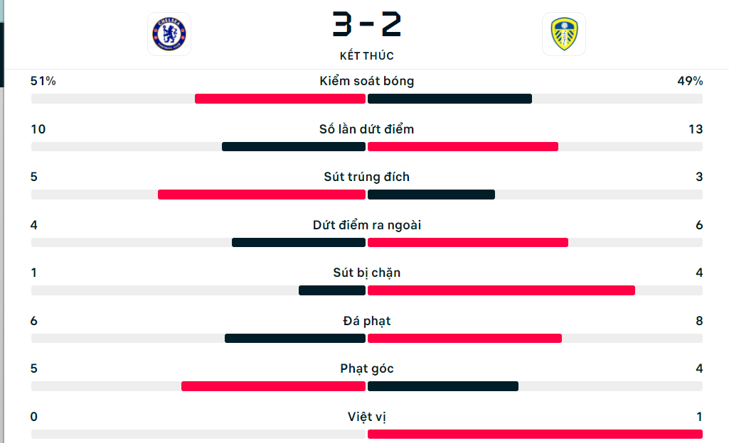 Chelsea vs Leeds