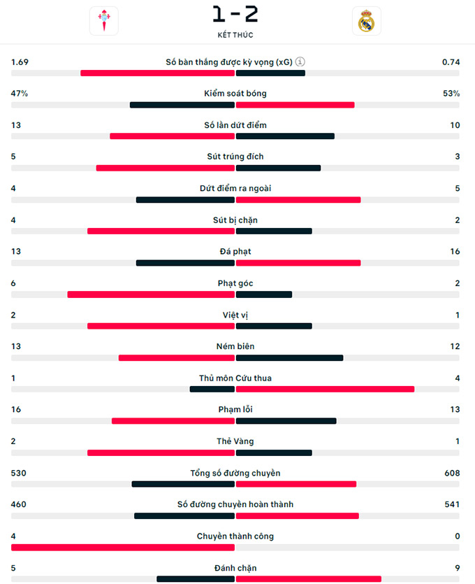 Real Madrid vs Celta Vigo